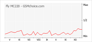 Grafico di modifiche della popolarità del telefono cellulare Fly MC220