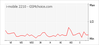 Diagramm der Poplularitätveränderungen von i-mobile 2210