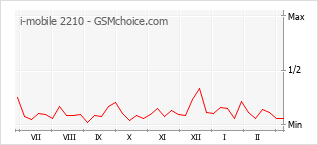 Gráfico de los cambios de popularidad i-mobile 2210