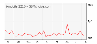 Grafico di modifiche della popolarità del telefono cellulare i-mobile 2210