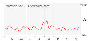 Gráfico de los cambios de popularidad Motorola V547