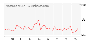 Le graphique de popularité de Motorola V547