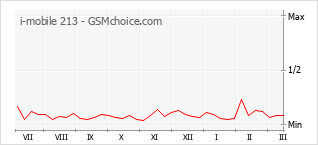 Traçar mudanças de populariedade do telemóvel i-mobile 213