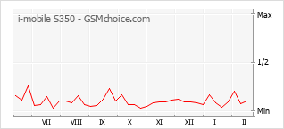 Diagramm der Poplularitätveränderungen von i-mobile S350