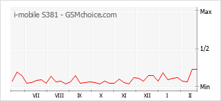 Grafico di modifiche della popolarità del telefono cellulare i-mobile S381