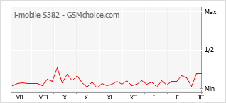 Grafico di modifiche della popolarità del telefono cellulare i-mobile S382
