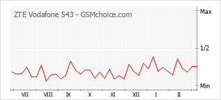 Grafico di modifiche della popolarità del telefono cellulare ZTE Vodafone 543