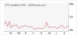 Diagramm der Poplularitätveränderungen von ZTE Vodafone 945