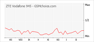 Grafico di modifiche della popolarità del telefono cellulare ZTE Vodafone 945