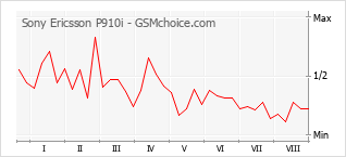 Grafico di modifiche della popolarità del telefono cellulare Sony Ericsson P910i