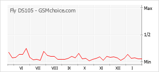 Popularity chart of Fly DS105