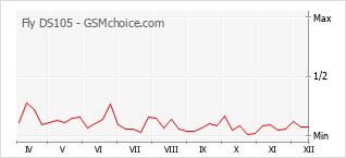 Gráfico de los cambios de popularidad Fly DS105