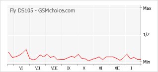 Le graphique de popularité de Fly DS105