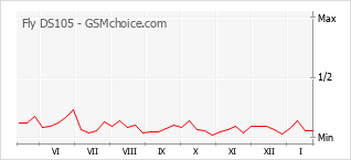 Grafico di modifiche della popolarità del telefono cellulare Fly DS105