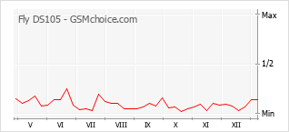 Диаграмма изменений популярности телефона Fly DS105