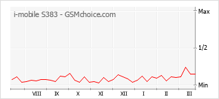 Diagramm der Poplularitätveränderungen von i-mobile S383