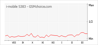 Grafico di modifiche della popolarità del telefono cellulare i-mobile S383