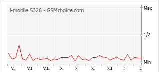 Diagramm der Poplularitätveränderungen von i-mobile S326