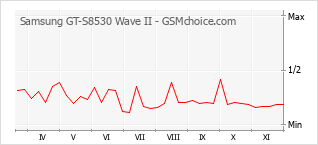 手机声望改变图表 Samsung GT-S8530 Wave II