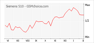 Diagramm der Poplularitätveränderungen von Siemens S10