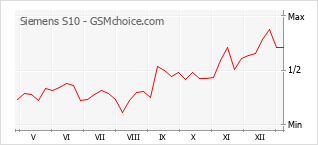Gráfico de los cambios de popularidad Siemens S10