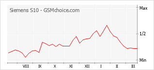 Populariteit van de telefoon: diagram Siemens S10