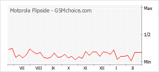 Diagramm der Poplularitätveränderungen von Motorola Flipside