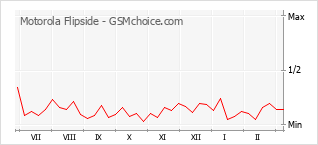 Grafico di modifiche della popolarità del telefono cellulare Motorola Flipside