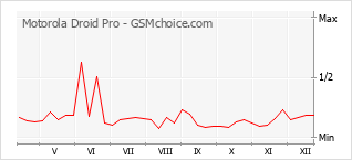 Popularity chart of Motorola Droid Pro