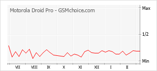 Gráfico de los cambios de popularidad Motorola Droid Pro