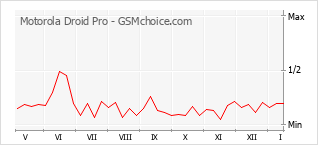 Le graphique de popularité de Motorola Droid Pro