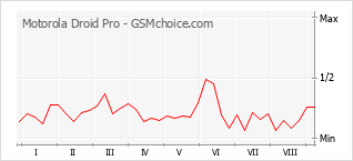 Grafico di modifiche della popolarità del telefono cellulare Motorola Droid Pro