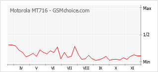 Popularity chart of Motorola MT716