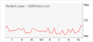 Popularity chart of Pantech Laser