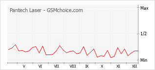 Gráfico de los cambios de popularidad Pantech Laser