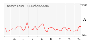 Le graphique de popularité de Pantech Laser