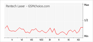 Grafico di modifiche della popolarità del telefono cellulare Pantech Laser
