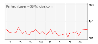 Диаграмма изменений популярности телефона Pantech Laser