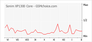 Popularity chart of Sonim XP1300 Core