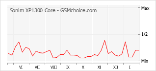 Gráfico de los cambios de popularidad Sonim XP1300 Core