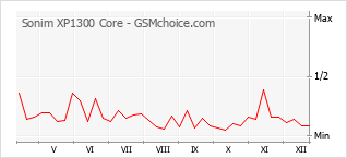 Le graphique de popularité de Sonim XP1300 Core