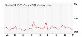 Grafico di modifiche della popolarità del telefono cellulare Sonim XP1300 Core