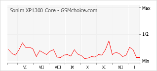 Populariteit van de telefoon: diagram Sonim XP1300 Core
