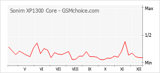 Traçar mudanças de populariedade do telemóvel Sonim XP1300 Core