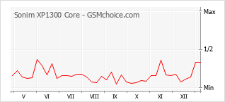 Диаграмма изменений популярности телефона Sonim XP1300 Core