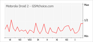 Diagramm der Poplularitätveränderungen von Motorola Droid 2