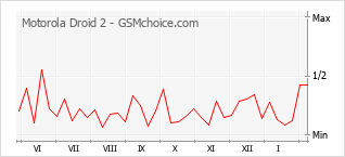 Grafico di modifiche della popolarità del telefono cellulare Motorola Droid 2