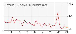 Popularity chart of Siemens S10 Active