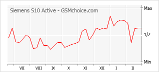 Le graphique de popularité de Siemens S10 Active