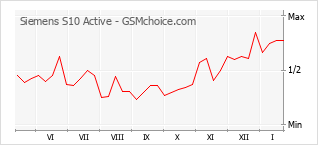 Grafico di modifiche della popolarità del telefono cellulare Siemens S10 Active